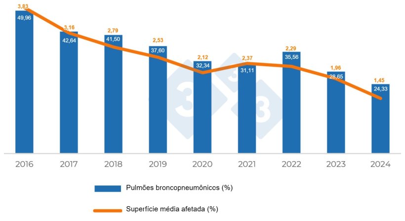 Gráfico 1. Evolução das lesões compatíveis com Mycoplasma hyopneumoniae.