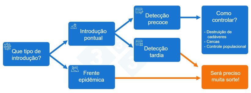 Figura 2. Esquema de decis&atilde;o para a resposta diante da introdu&ccedil;&atilde;o da Peste Su&iacute;na Africana (PSA).
