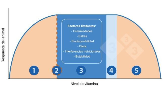 Figura 1. Relação entre o nível de vitamina e a resposta do animal.