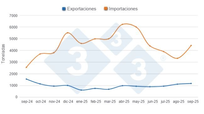 Gráfico 1: Evolução das importações e exportações de carne suína nos últimos 12 meses. Elaborado pelo Departamento de Economia e Sustentabilidade da 333 Latinoamérica com dados da Secretaria de Agricultura, Pecuária e Pesca do Ministério da Economia da Argentina.