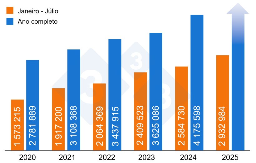 Figura 2. N&uacute;mero de su&iacute;nos vivos importados na Espanha (2020&ndash;2025).
