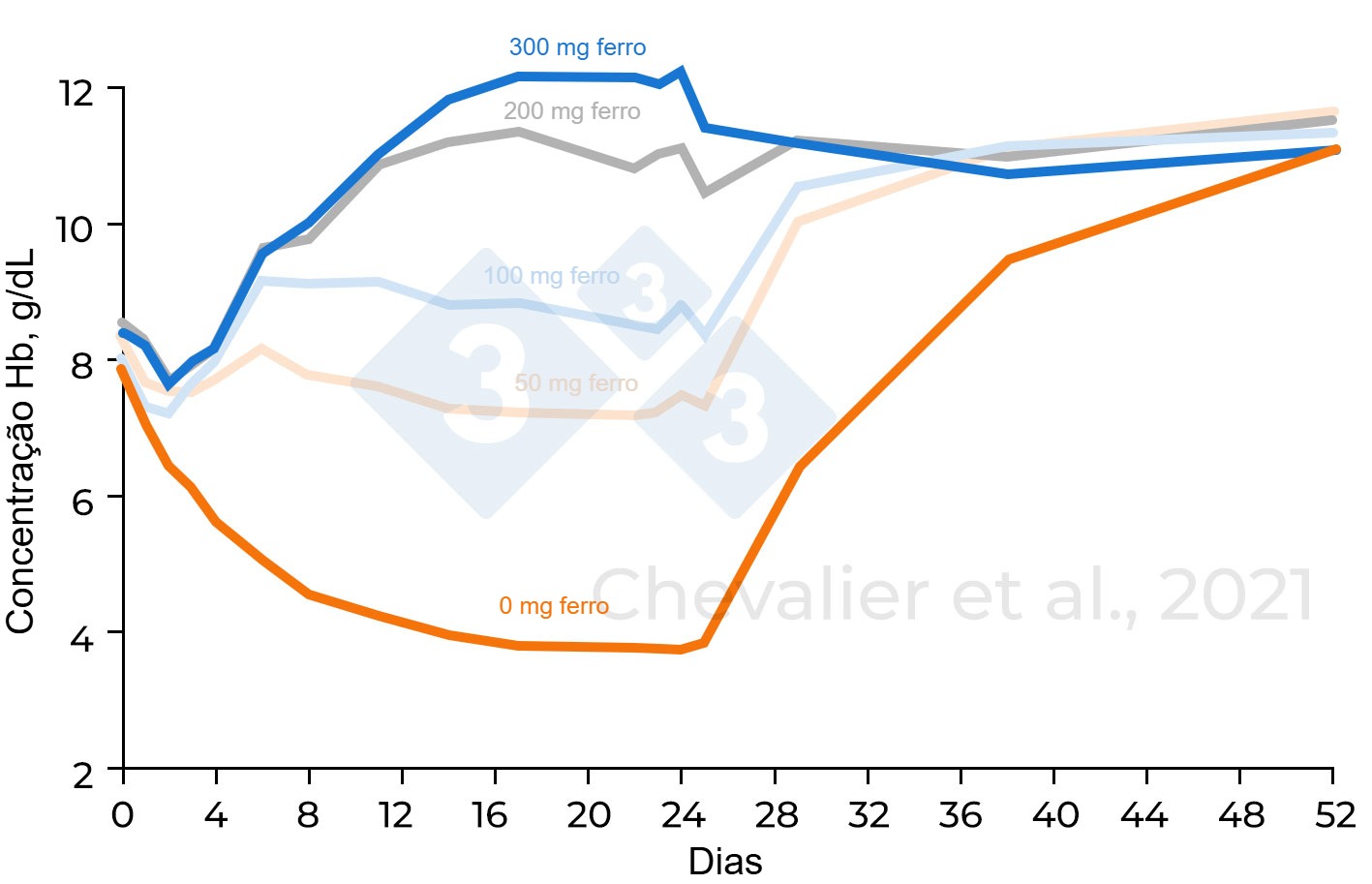 Concentração de hemoglobina em função das diferentes quantidades de ferro administradas