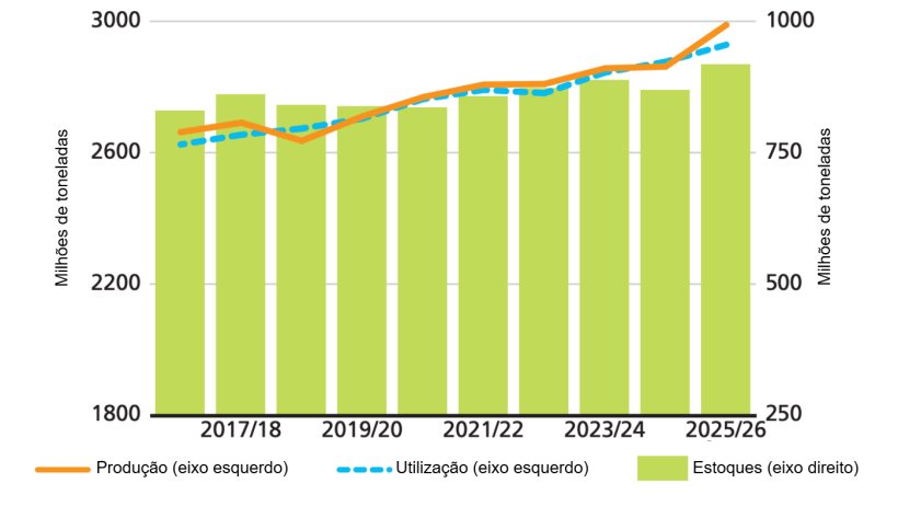 Produção, utilização e estoques globais de cereais. Fonte: FAO.