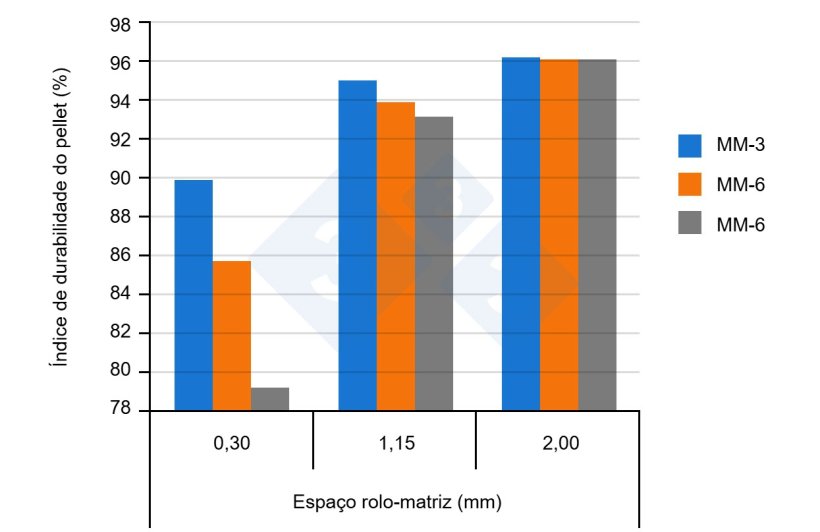 Figura 3. Influ&ecirc;ncia do espa&ccedil;o entre rolo e matriz sobre a qualidade do pellet. MM: Moinho de martelos; 3, 6, 9: Di&acirc;metro das aberturas da peneira utilizada no moinho de martelos. Figura adaptada de Vukmirovic et al., 2016.
