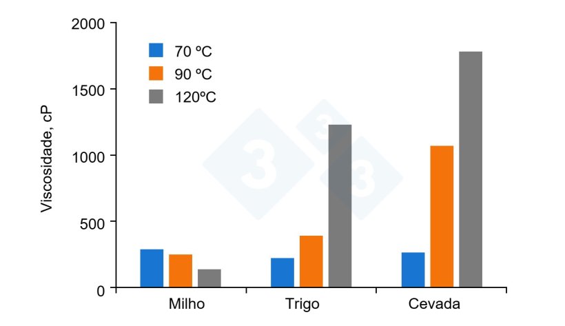 Figura 1. Viscosidade do milho, trigo e cevada de acordo com a temperatura de processamento. Figura adaptada de Huting et al., 2021.
