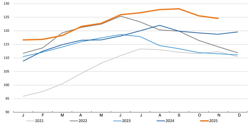 FAO meat price index. Source: FAO.