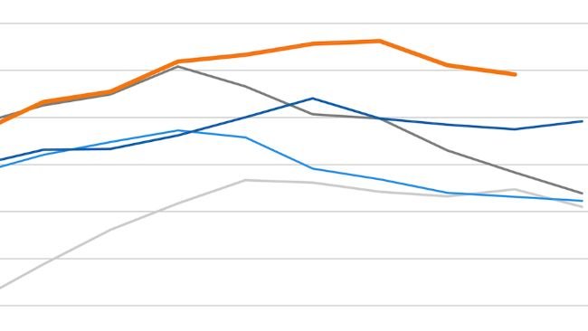 FAO meat price index. Source: FAO.