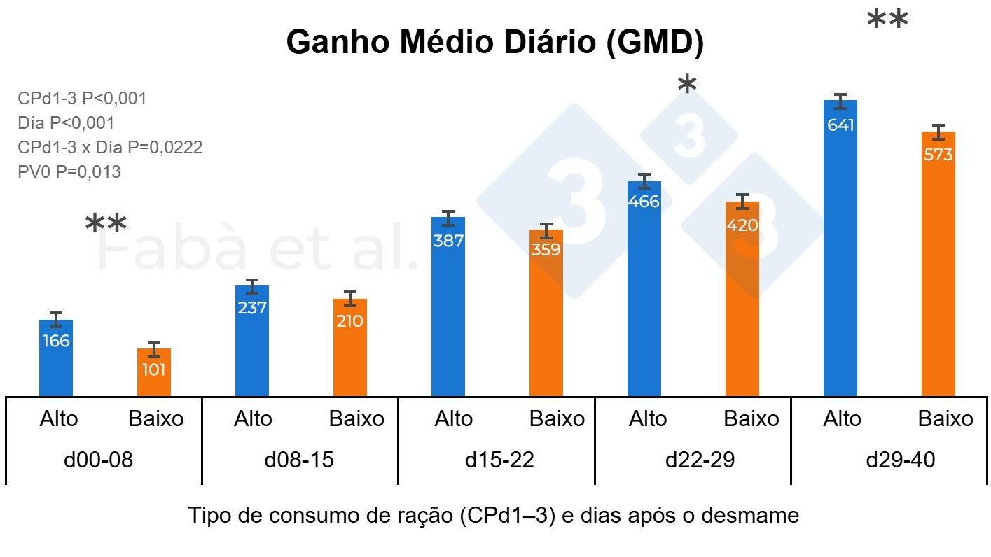 Ganancia media diaria de lechones a lo largo del periodo de transición