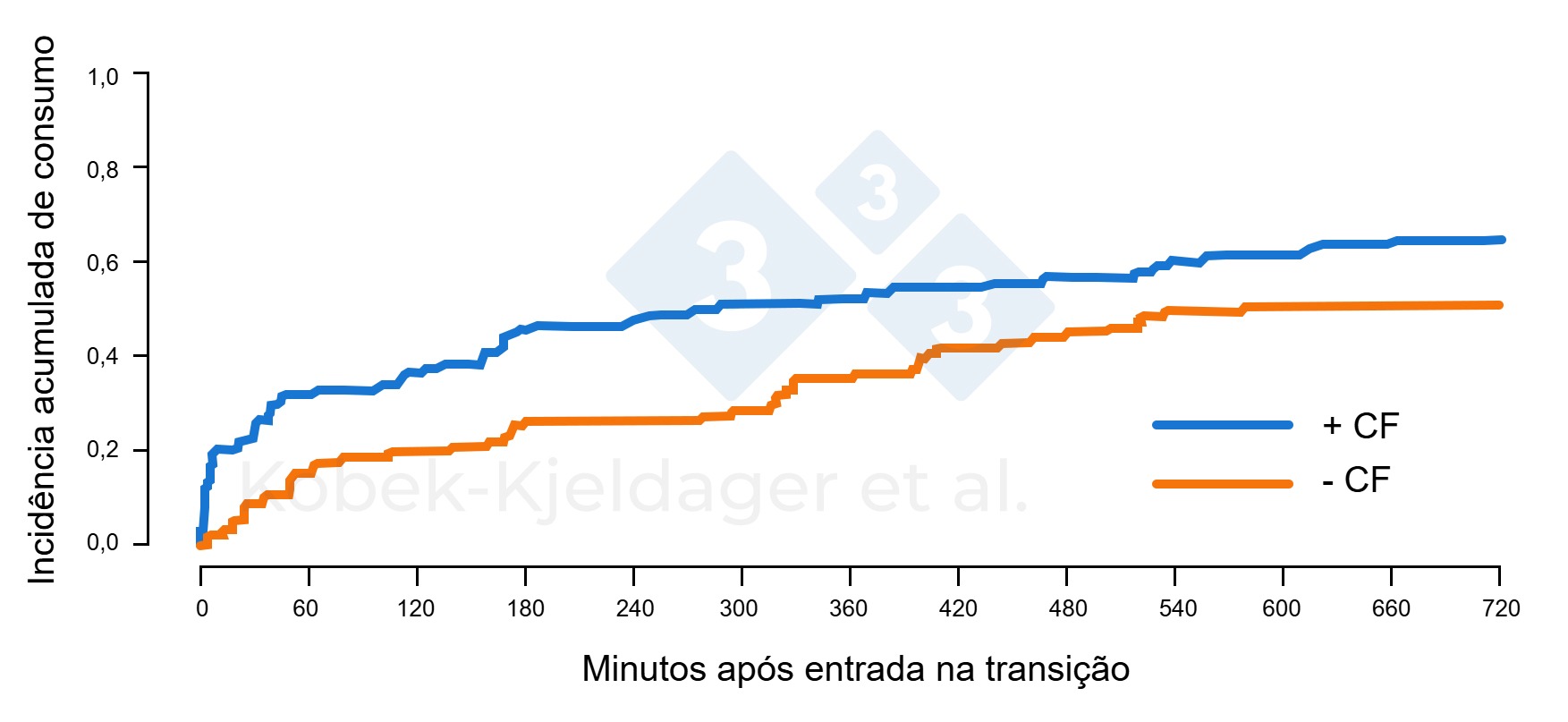 Incidencia acumulada de consumo de pienso de lechones tras entrar en las instalaciones de transición según si se les ha ofrecido creep feed o no