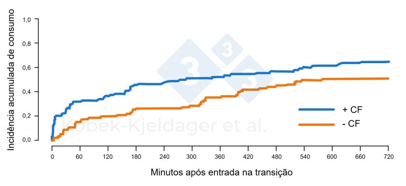 Figura 2. Incidência acumulada de consumo de ração de leitões após a entrada nas instalações de transição, de acordo com a oferta de creep feed (+ CF) ou não (− CF) durante o período de lactação. Figura adaptada de Kobek-Kjeldager et al., 2021.