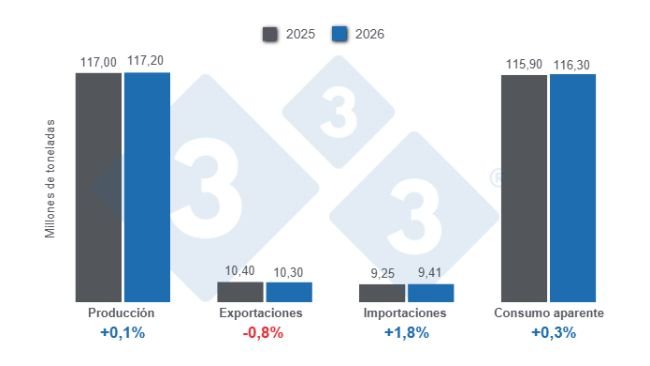 Projeções das principais variáveis da suinocultura mundial para 2025 – 9 de dezembro de 2025, variações anuais. Elaborado pela 333 Latinoamérica com dados do FAS – USDA.