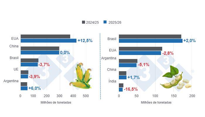 Gr&aacute;fico 1: Proje&ccedil;&atilde;o de safra para os principais produtores mundiais de milho e soja &ndash; safra 2025/26 versus ciclo 2024/25 &ndash; &uacute;ltima atualiza&ccedil;&atilde;o: 9 de dezembro de 2025. Elaborado pelo Departamento de Economia e Sustentabilidade da 333 Latinoam&eacute;rica com dados do FAS &ndash; USDA.
