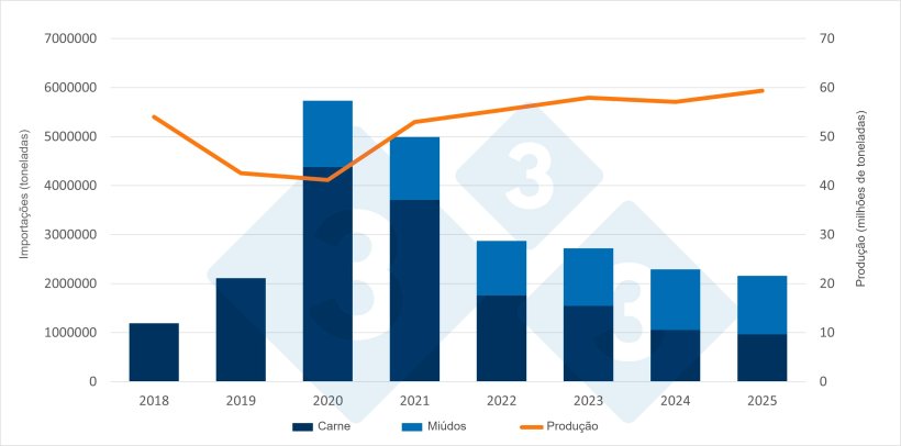 Evolu&ccedil;&atilde;o das importa&ccedil;&otilde;es e da produ&ccedil;&atilde;o su&iacute;na na China. Fonte: 333, a partir de dados do Escrit&oacute;rio Nacional de Estat&iacute;sticas e do Minist&eacute;rio da Agricultura da China.
