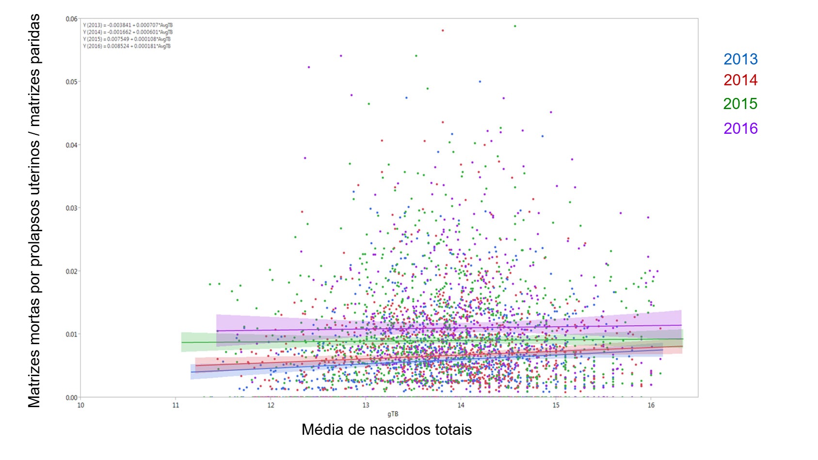 Resultados del modelo de porcentaje de cerdas muertas debido a prolapso uterino por el total de cerdas paridas por la media de nacidos totales a través de los años