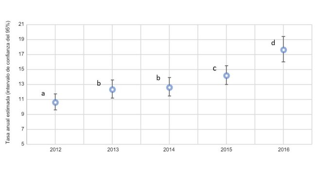 Fig. 2. Gráfico anual da proporção de fêmeas suínas com prolapsos em relação ao total estimado de fêmeas mortas em 2012 e 2016 (intervalo de confiança de 95%). As taxas estimadas com sobrescritos semelhantes (a–d) não são estatisticamente diferentes.
