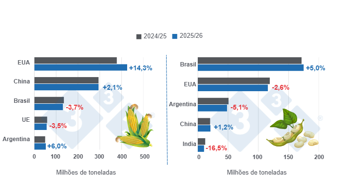 Gráfico 1: Projeção de colheita para os principais produtores mundiais de milho e soja – safra 2025/26 versus ciclo 2024/25 – última atualização: 10 de fevereiro de 2026.
Elaborado pelo Departamento de Economia e Sustentabilidade da 333 Latinoamérica com dados do FAS – USDA