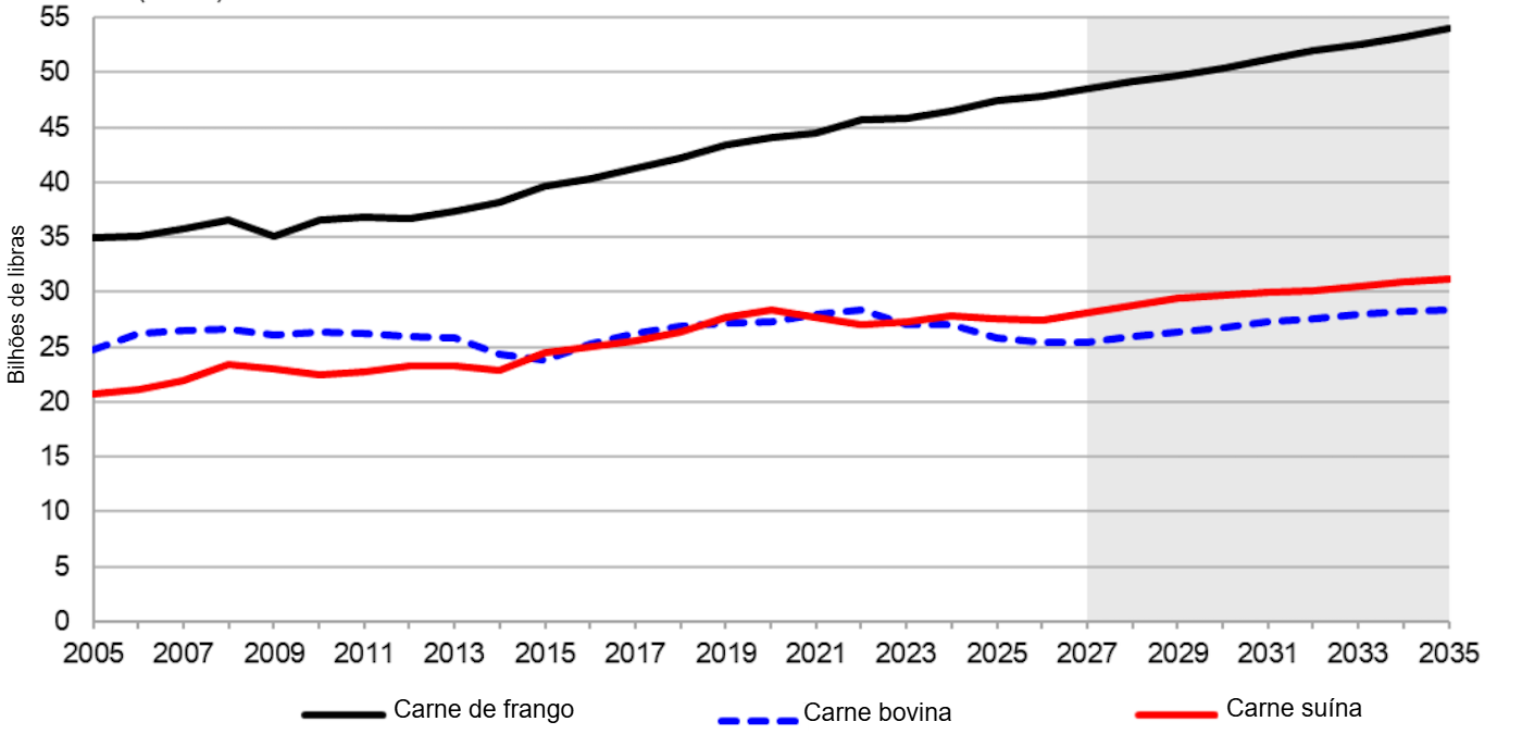 U.S. animal product production, 2005-2035