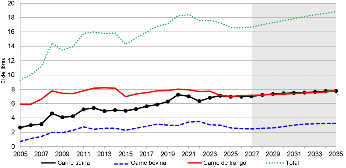 U.S. meat exports, 2005-2035