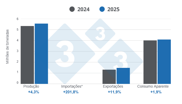 Gráfico 1: Resultados e balanço das variáveis fundamentais do setor suinícola brasileiro em 2025, variações anuais. *O volume de importações é muito pequeno em comparação aos demais indicadores, razão pela qual não aparece visivelmente no gráfico; no entanto, foi considerado no cálculo do consumo aparente.
Elaborado pelo Departamento de Economia e Sustentabilidade da 333 Latinoamérica com dados do Instituto Brasileiro de Geografia e Estatística (IBGE) e do COMEX STAT.
