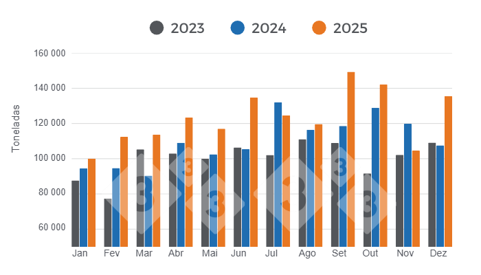 Gráfico 2: Evolução e comparativo do volume mensal das exportações brasileiras de carne suína em 2023, 2024 e 2025.
Elaborado pelo Departamento de Economia e Sustentabilidade da 333 Latinoamérica com dados do Instituto Brasileiro de Geografia e Estatística (IBGE) e do COMEX STAT.