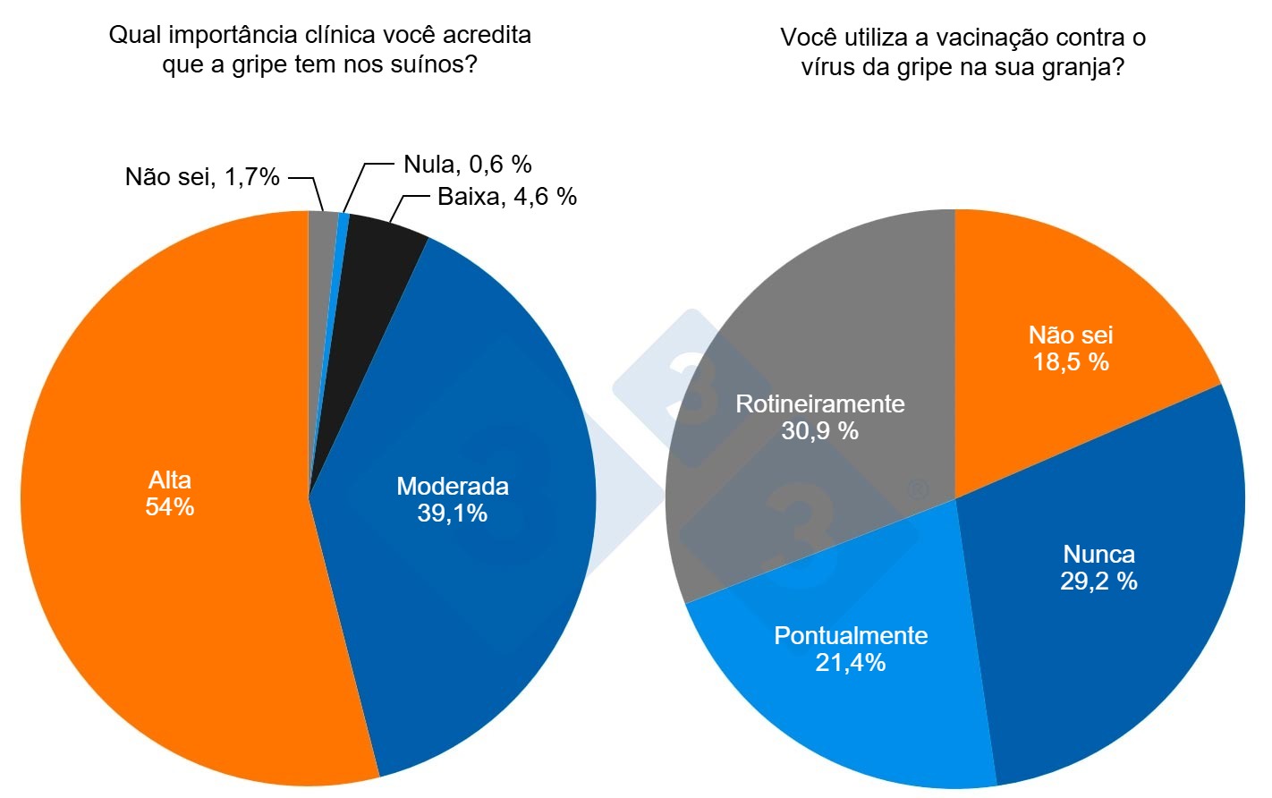 Percepción del impacto de la gripe y uso de la vacunación en cerdos