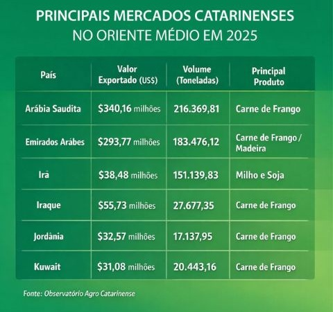Exportações e importações do agronegócio catarinense entram em zona de risco com a escalada dos conflitos internacionais (Foto: Arquivo/Secom)