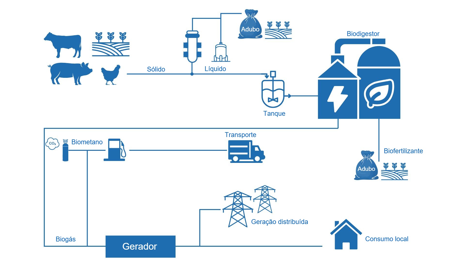 Processo de gera&ccedil;&atilde;o e distribui&ccedil;&atilde;o de energia
