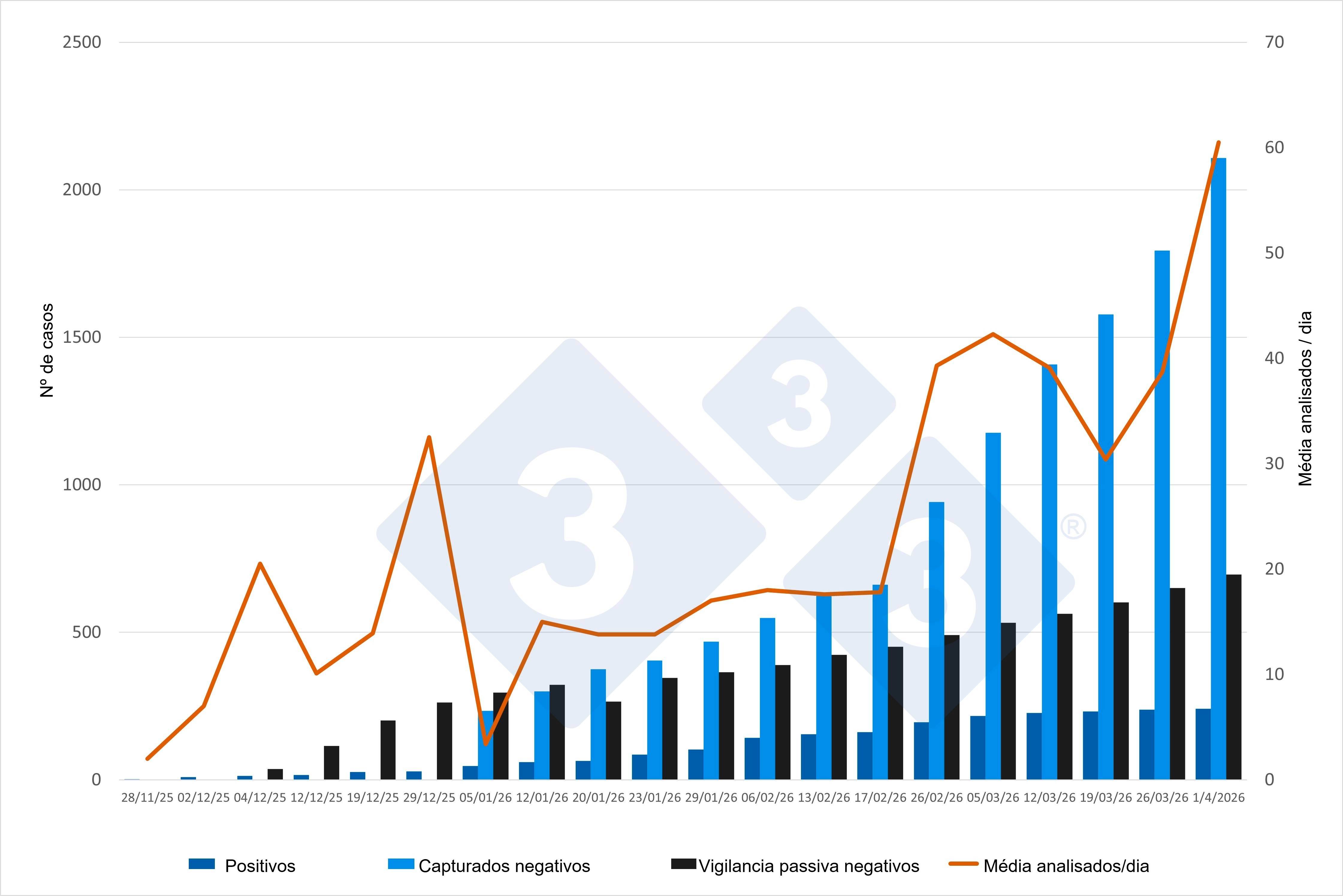 Evolução do surto de PSA na Catalunha, dados acumulados, exceto para a média de animais analisados/dia. 