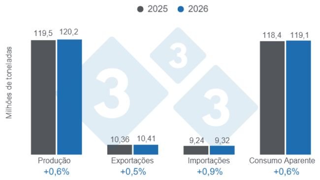 Gráfico 1: Projeções das variáveis fundamentais da suinocultura mundial para 2025 – 9 de abril de 2026, variações anuais. Elaborado pelo Departamento de Economia e Sustentabilidade da 333 Latinoamérica com dados do FAS – USDA