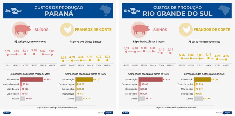 Custos de produ&ccedil;&atilde;o de su&iacute;nos. Embrapa, Abril de 2026.
