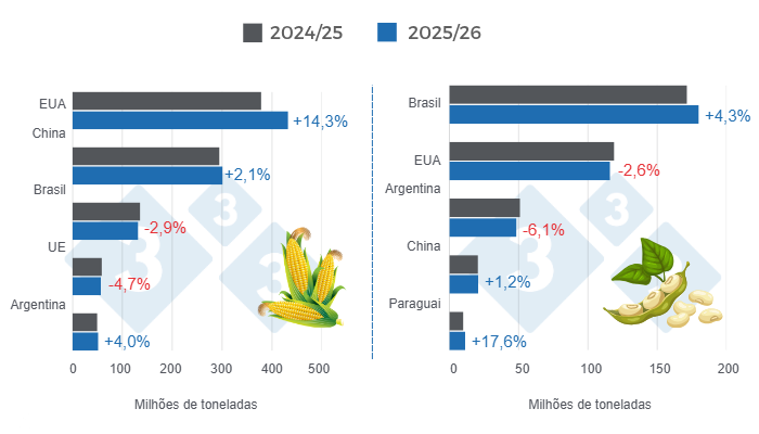 Gr&aacute;fico 1: Proje&ccedil;&atilde;o de safra para os principais produtores mundiais de milho e soja - safra 2025/26 versus ciclo 2024/25 - &uacute;ltima atualiza&ccedil;&atilde;o: 09 de abril de 2026. Elaborado pelo Departamento de Economia e Sustentabilidade da 333 Latinoam&eacute;rica com dados do FAS - USDA.
