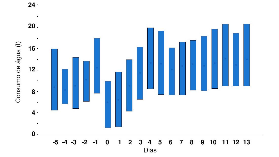 Figura 1. Consumo di&aacute;rio de &aacute;gua das porcas 5 dias antes a 14 dias depois do parto. As barras verticais indicam os valores do percentil 10 e 90 e os c&iacute;rculos as m&eacute;dias. O dia 0 &eacute; o dia (de meio-dia a meio-dia) em que come&ccedil;a o parto. Fonte: Fraser &amp; Phillips, 1989.
