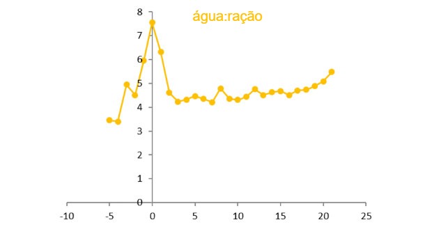 Figura 5. Raz&atilde;o &aacute;gua:ra&ccedil;&atilde;o no pr&eacute; e p&oacute;s-parto. Fonte: R&amp;D 2015
