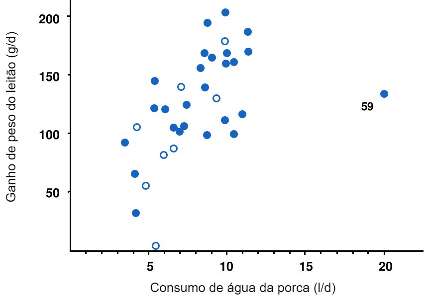Figura 6. Rela&ccedil;&atilde;o entre o aumento de peso m&eacute;dio dos leit&otilde;es (g/d) durante os primeiros 3 dias ap&oacute;s o nascimento e o consumo m&eacute;dio de &aacute;gua da porca (l/d) nos mesmos 3 dias m&ecirc;s o dia do parto. Cada ponto representa uma das 34 leitegadas com registos completos de aumento de peso e consumo de &aacute;gua. As porcas com uma temperatura corporal m&aacute;xima 40,6&ordm; C (> 105 &deg; F) s&atilde;o mostrados em c&iacute;rculos abertos. A correla&ccedil;&atilde;o &eacute; r = 0,53 baseada em todos os dados, r = 0,68 omitindo a leitegada 59 (o valor at&iacute;pico &agrave; direita) e r = 0,65 omitindo o valor at&iacute;pico e as porcas com temperatura corporal alta.
