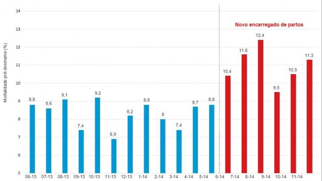 Gráfico 2. Impacto do encarregado da sala de parto na mortalidade pré-desmame.