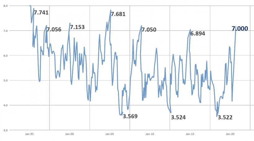 Figura 1: Preços de suínos vivos em MG pelo IGP-M.