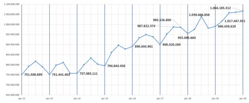 Figura 2: Abate trimestral de suínos no Brasil em kg, de acordo com o IBGE.