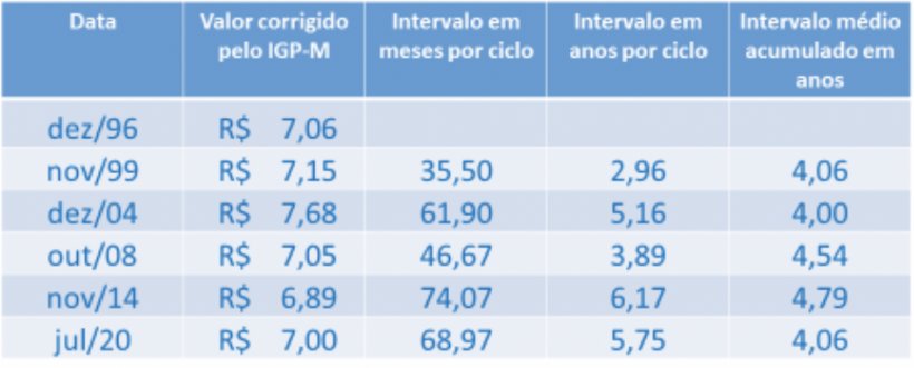 Tabela 1: Pre&ccedil;os reais equivalentes a R$ 7,00 do su&iacute;no vivo em MG.
