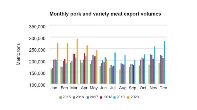 Exportação mensal de carne suína e volumes de carnes variadas. Fonte: USMEF