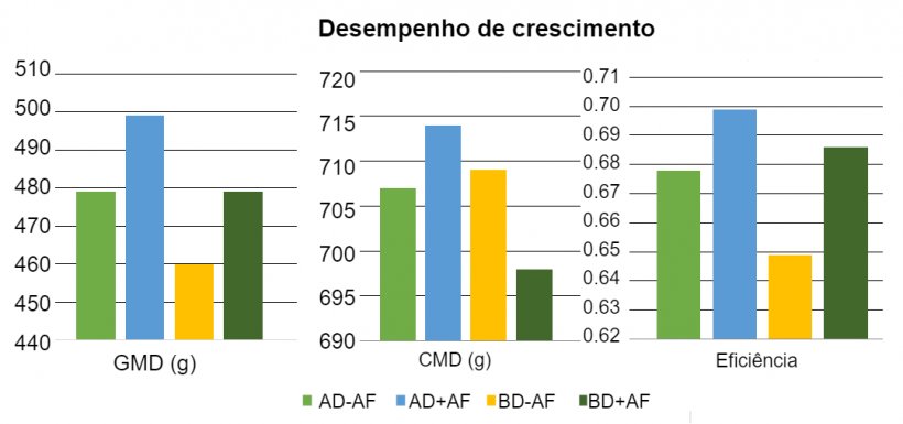Figura 1:&nbsp;Efeitos da aveia fermentada em dietas com diferentes densidades de nutrientes sobre o desempenho de crescimento de leit&otilde;es desmamados.
