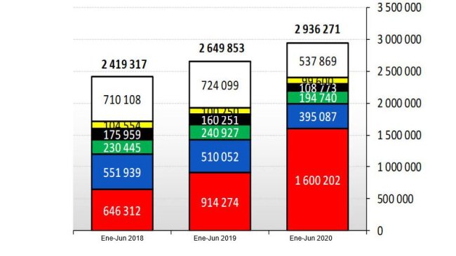 Figura 1. UE: Exportações de carne suína em toneladas. Fonte: DG Agri.