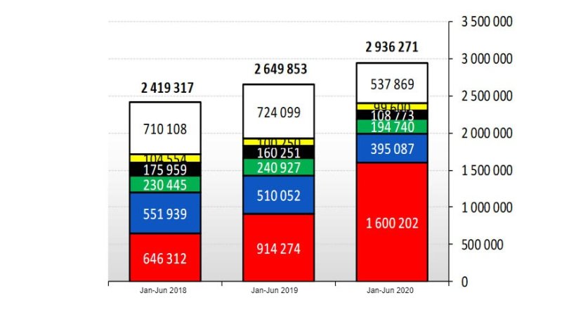 Figura 1. UE: Exportações de carne suína em toneladas. Fonte: DG Agri.