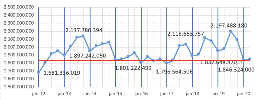 Gráfico 1: Peso total de abate de bovinos no Brasil pelo IBGE.