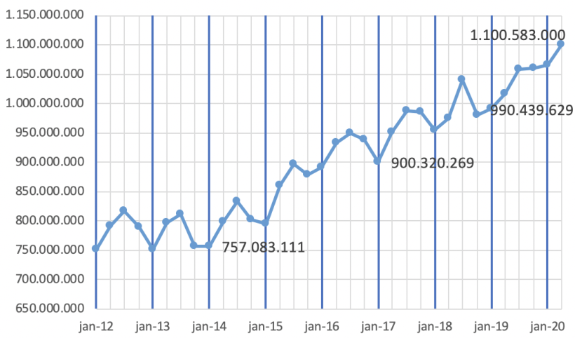 Gráfico 3: Peso total de abate de suínos no Brasil pelo IBGE.