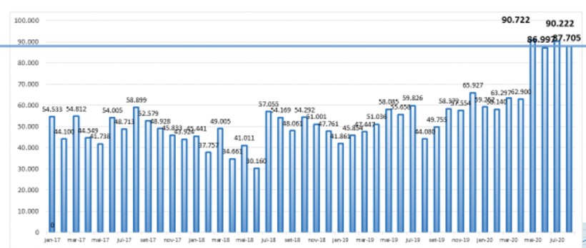 Gráfico 4: Exportações mensais brasileiras em mil toneladas de carne suína in natura. Fonte: Ministério da Economia SECEX- Secretaria de Comércio Exterior.