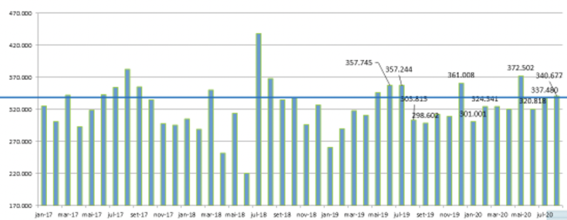 Gráfico 5: Exportações mensais brasileiras em mil toneladas de carne de frango in natura. Fonte: Ministério da Economia SECEX- Secretaria de Comércio Exterior.