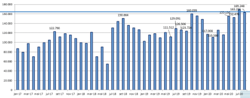 Gráfico 6: Exportações mensais brasileiras em mil toneladas de carne bovina in natura. Fonte: Ministério da Economia SECEX- Secretaria de Comércio Exterior.