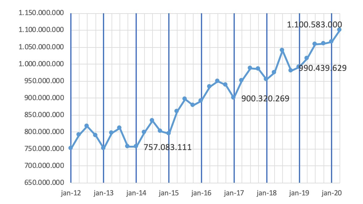 Gr&aacute;fico 3: Peso total de abate de su&iacute;nos no Brasil pelo IBGE.
