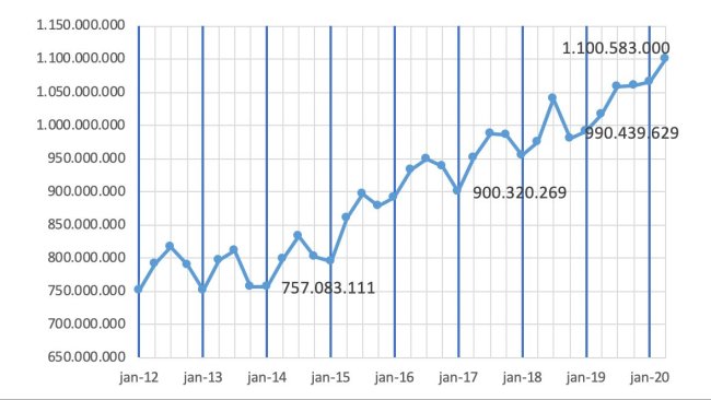 Gráfico 3: Peso total de abate de suínos no Brasil pelo IBGE.