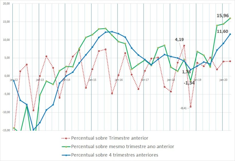 Figura 2: Crescimentos percentuais de Santa Catarina em 4 trimestres e do segundo trimestre de 2020 em relação ao mesmo trimestre de 2019.